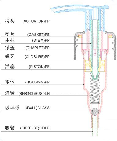 Material anatomy of lotion pump